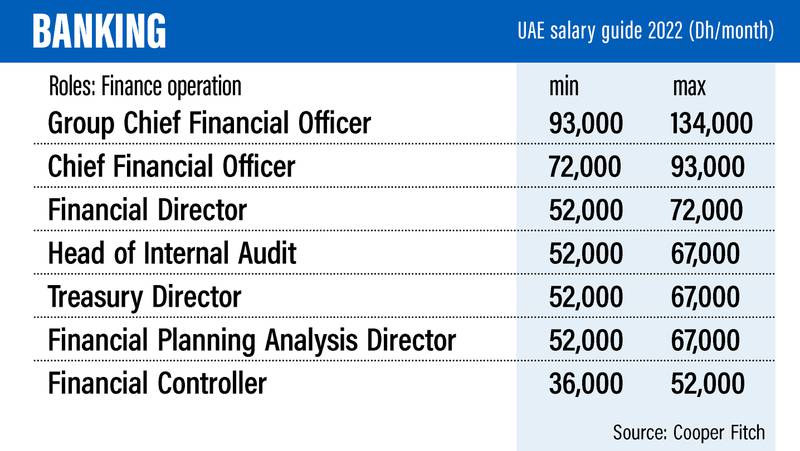 UAE salaries: what are the most in-demand jobs in 2022 and how much do they pay?
